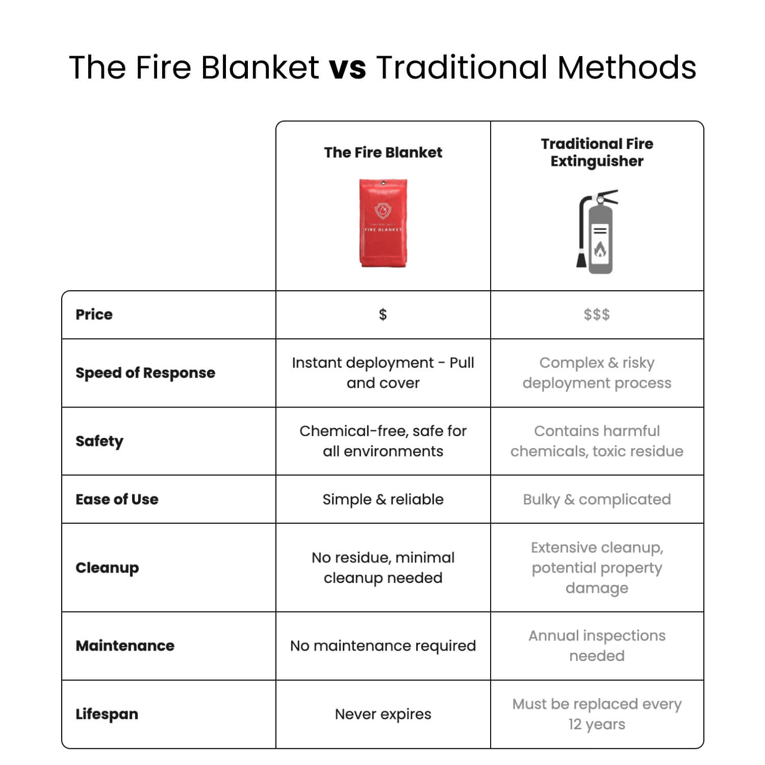 Emergency Fire Blanket